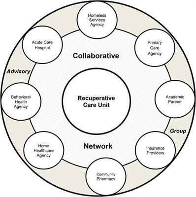 Expanding the evidence for cross-sector collaboration in implementation science: creating a collaborative, cross-sector, interagency, multidisciplinary team to serve patients experiencing homelessness and medical complexity at hospital discharge